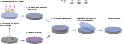 In-Situ Process and Simulation of High-Performance Piezoelectric-on-Silicon Substrate for SAW Sensor